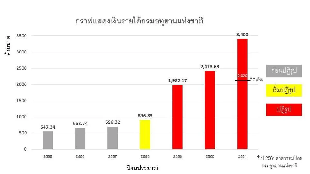"อ.ธรณ์" เผยรายได้กรมอุทยานฯ หลังรัฐประหารเพิ่มขึ้นกว่า 1.7 พันล้าน