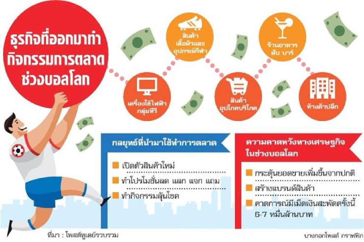 ค้าปลีกคึกอัดโปรลด 50% ชิงเงินสะพัดบอลโลก 6 หมื่นล. ค้าปลีกคึกอัดโปรลด 50% ชิงเงินสะพัดบอลโลก 6 หมื่นล.