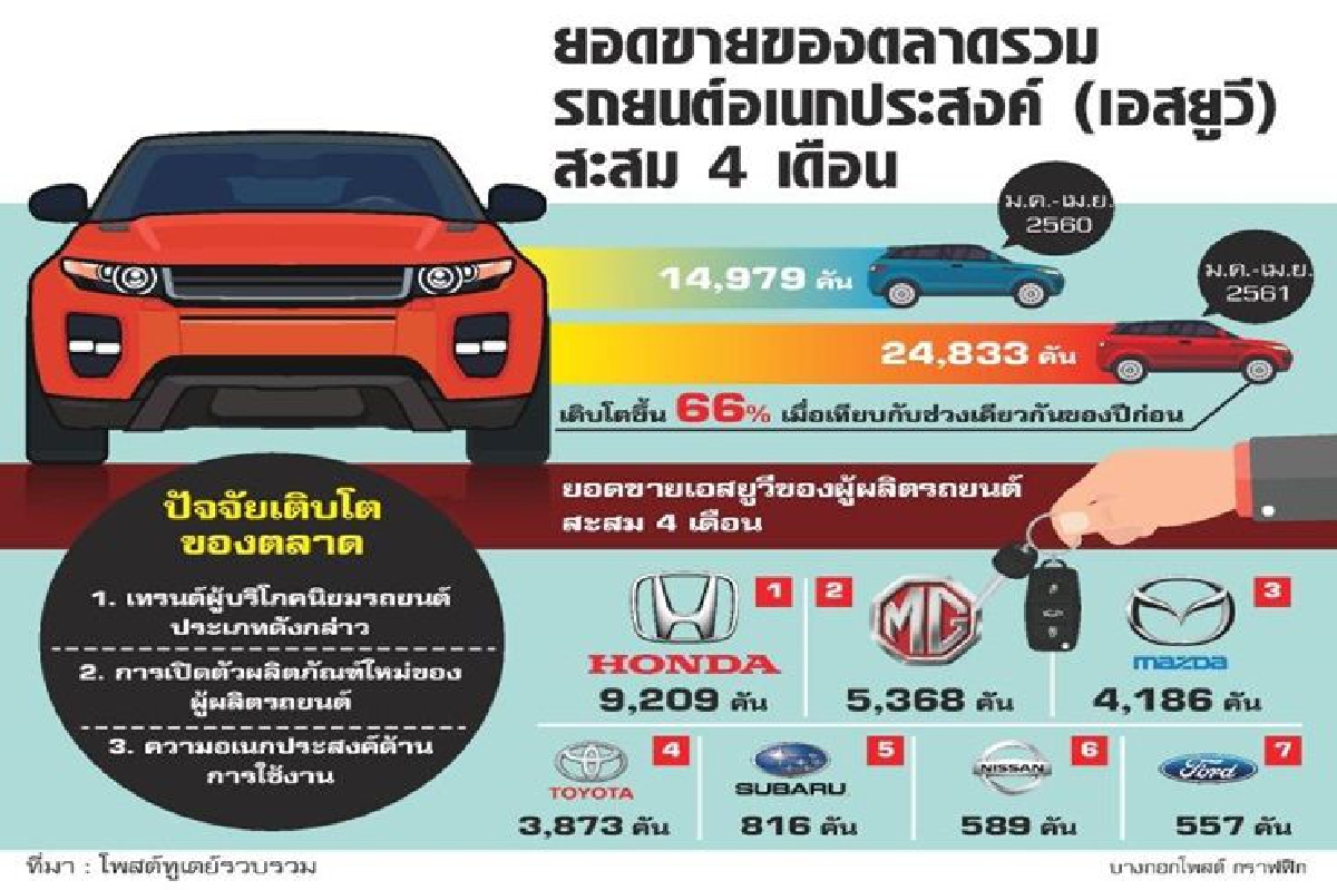 เอสยูวีปี'61 มาแรง 4 เดือนตลาดโต 66% เอสยูวีปี'61 มาแรง 4 เดือนตลาดโต 66%