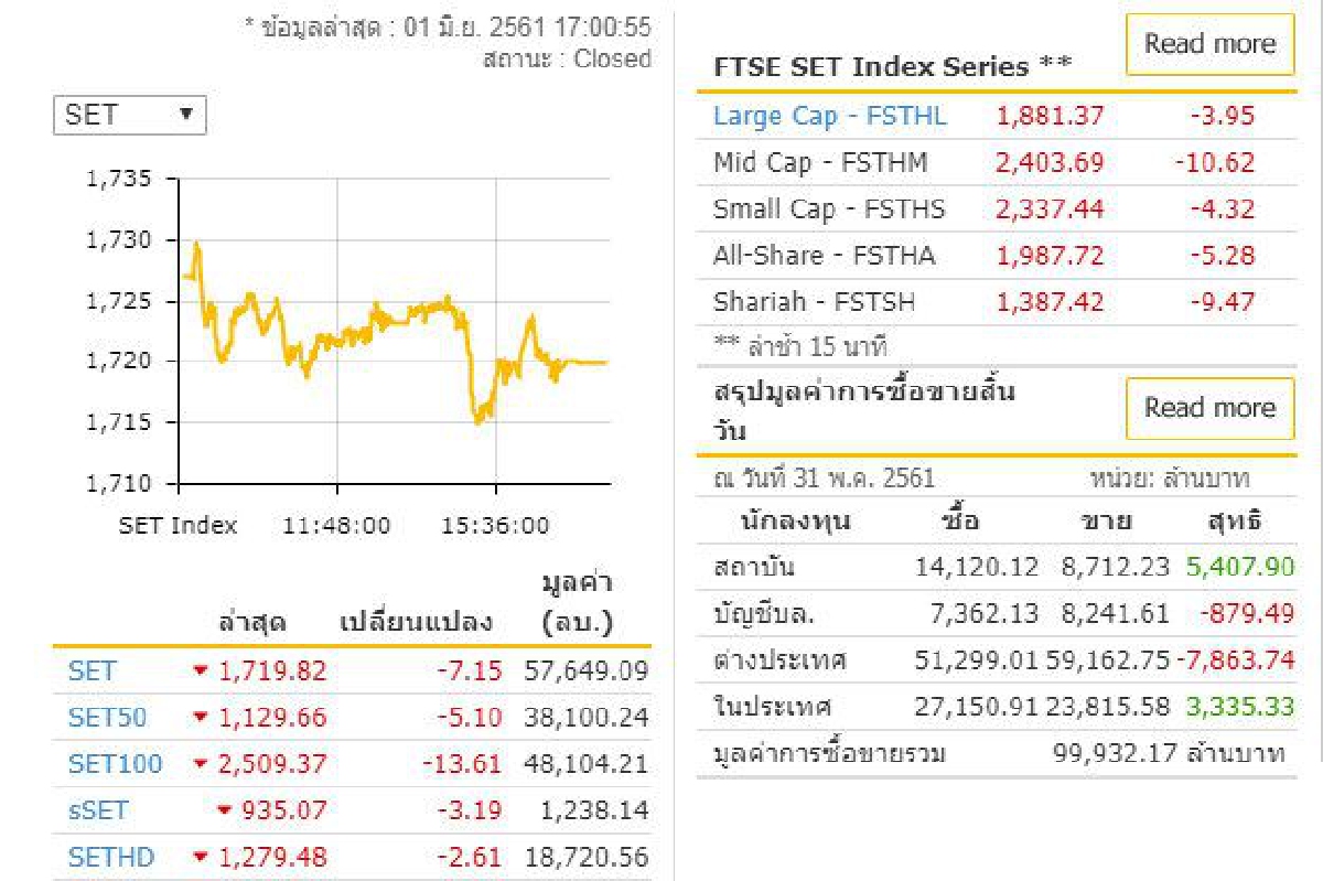 หุ้นไทย1มิ.ย.61ปืดลบ7.15จุด หุ้นไทย1มิ.ย.61ปืดลบ7.15จุด