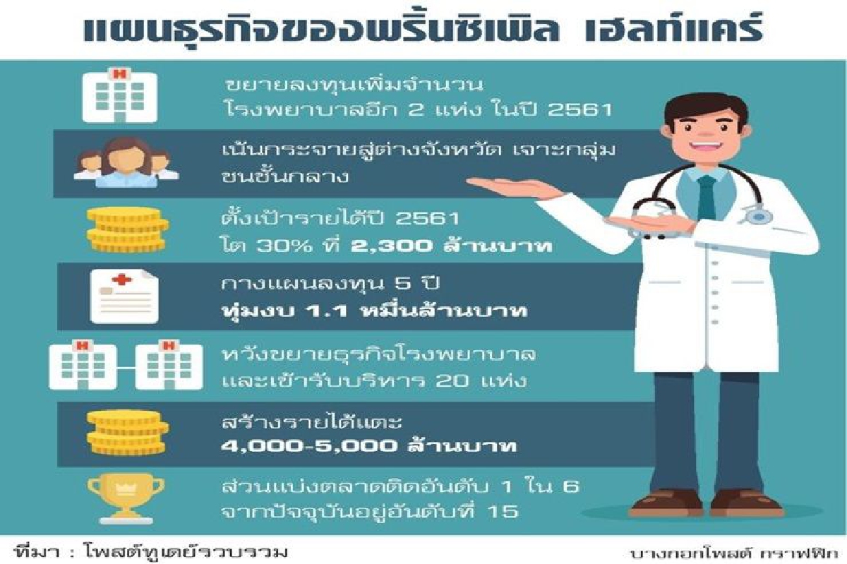 พริ้นซิเพิลทุ่มหมื่นล. ขยายเฮลท์แคร์ พริ้นซิเพิลทุ่มหมื่นล. ขยายเฮลท์แคร์