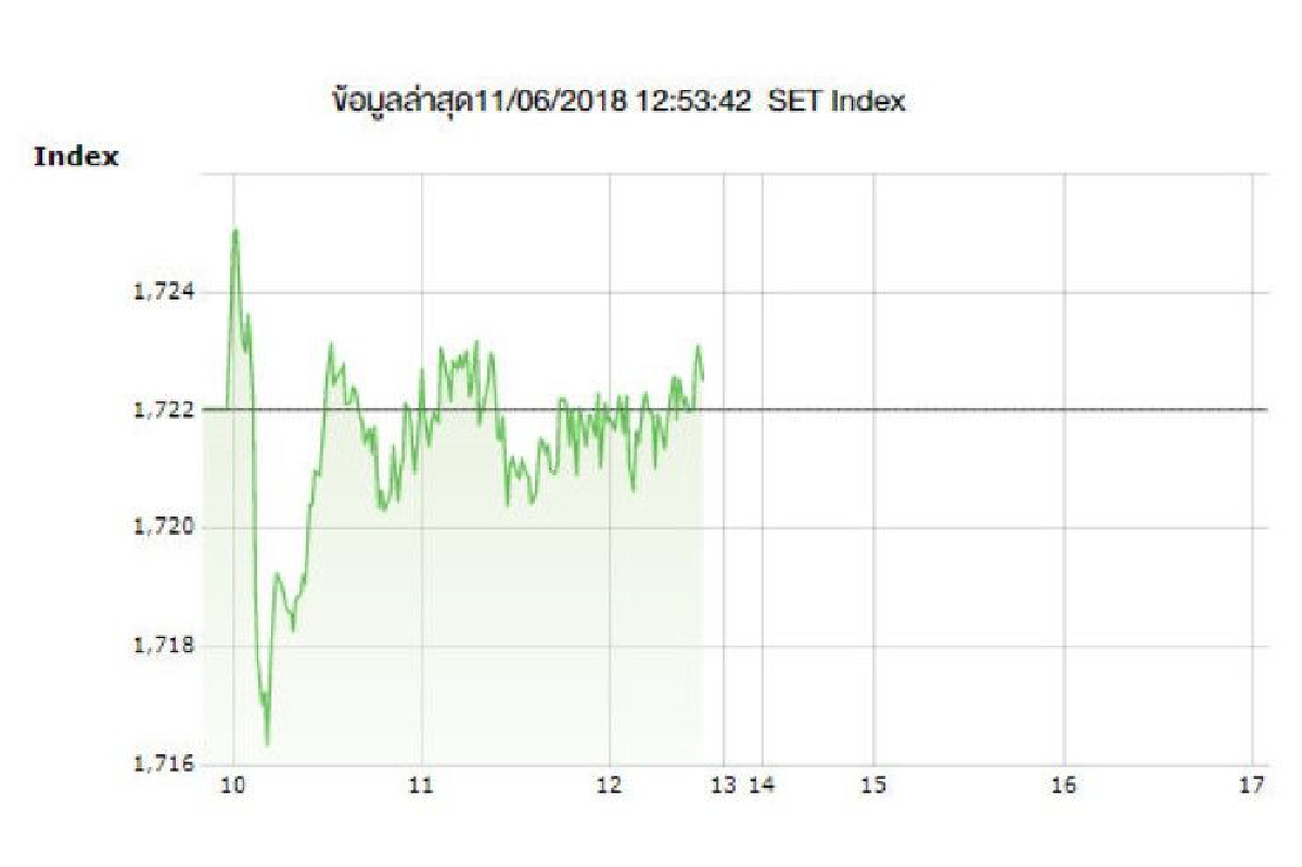 หุ้นไทยแกว่งแคบปิดเช้าเพิ่มขึ้น 0.48 จุด หุ้นไทยแกว่งแคบปิดเช้าเพิ่มขึ้น 0.48 จุด