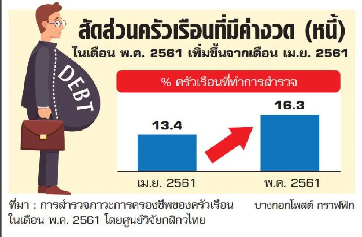 ส่งสัญญาณค่าครองชีพเริ่มลดลง