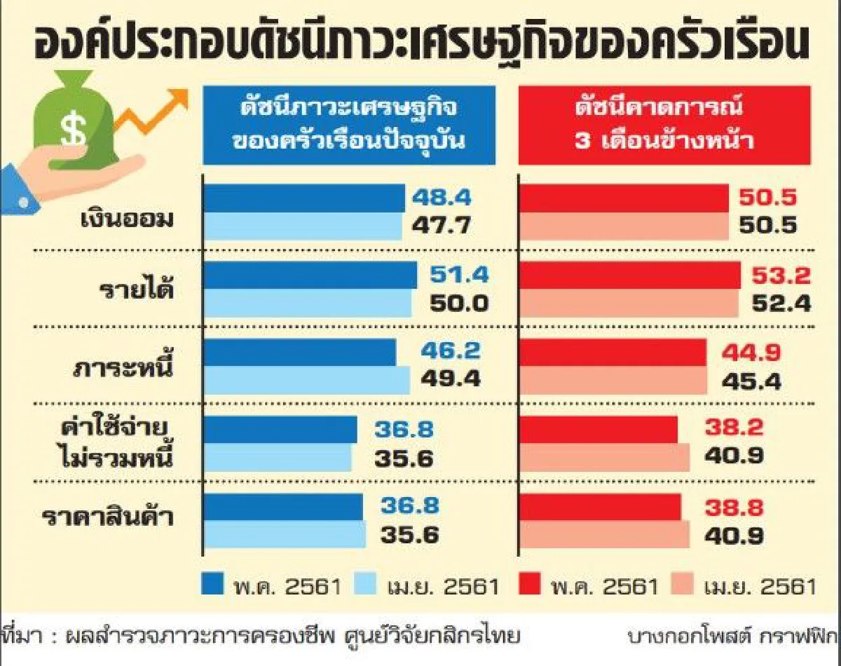 ส่งสัญญาณค่าครองชีพเริ่มลดลง