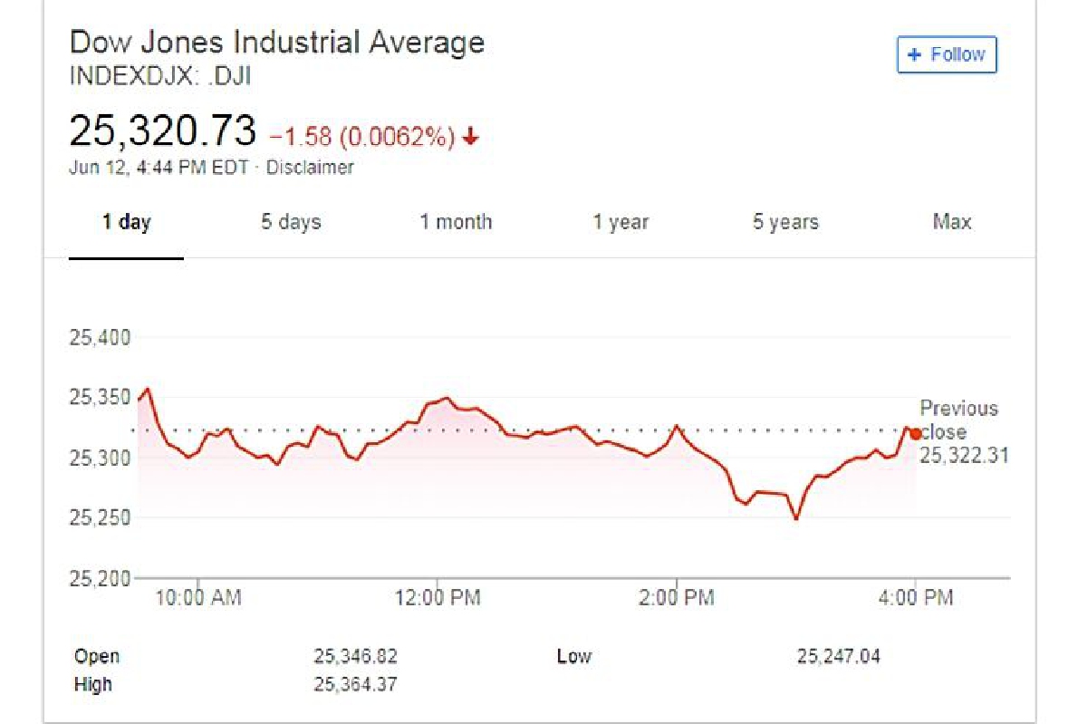 นักลงทุนผิดหวังผลเจรจาทรัมป์-คิม ฉุดดาวโจนส์ร่วง1.58จุด นักลงทุนผิดหวังผลเจรจาทรัมป์-คิม ฉุดดาวโจนส์ร่วง1.58จุด