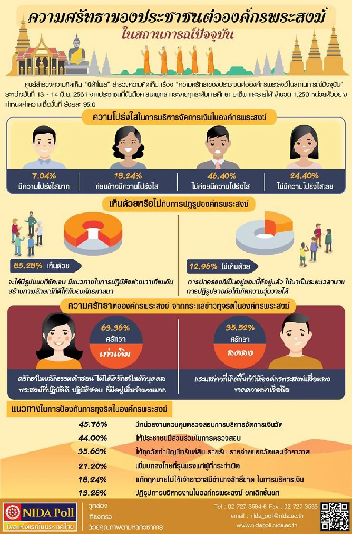 นิด้าโพลเผยคน63.36ศรัทธาพระสงฆ์เท่าเดิม แม้มีข่าวทุจริตเงินทอนวัด