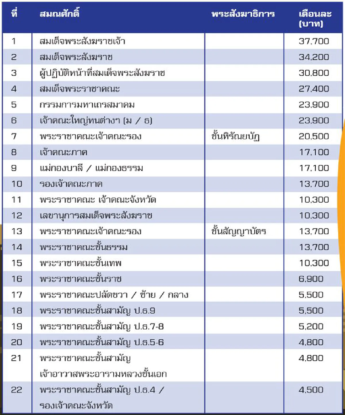 เปิดบัญชีนิตยภัต (เงินเดือน) พระสงฆ์