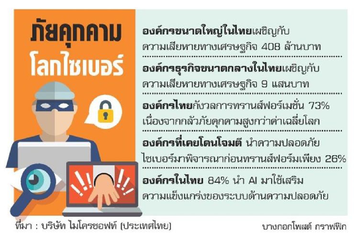 องค์กรเสี่ยงภัยไซเบอร์ เศรษฐกิจสูญ 2.86 แสนล. องค์กรเสี่ยงภัยไซเบอร์ เศรษฐกิจสูญ 2.86 แสนล.