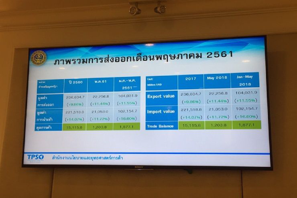 ส่งออกพ.ค.พุ่ง 11.4%คาดทั้งปีโต 8% ส่งออกพ.ค.พุ่ง 11.4%คาดทั้งปีโต 8%