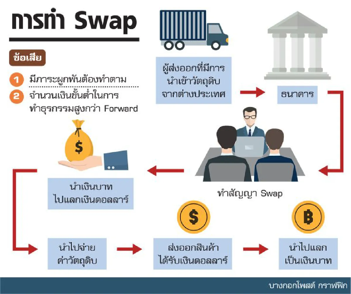 7 วิธีป้องกันความเสี่ยงค่าเงิน เมื่อค้าขายข้ามประเทศ