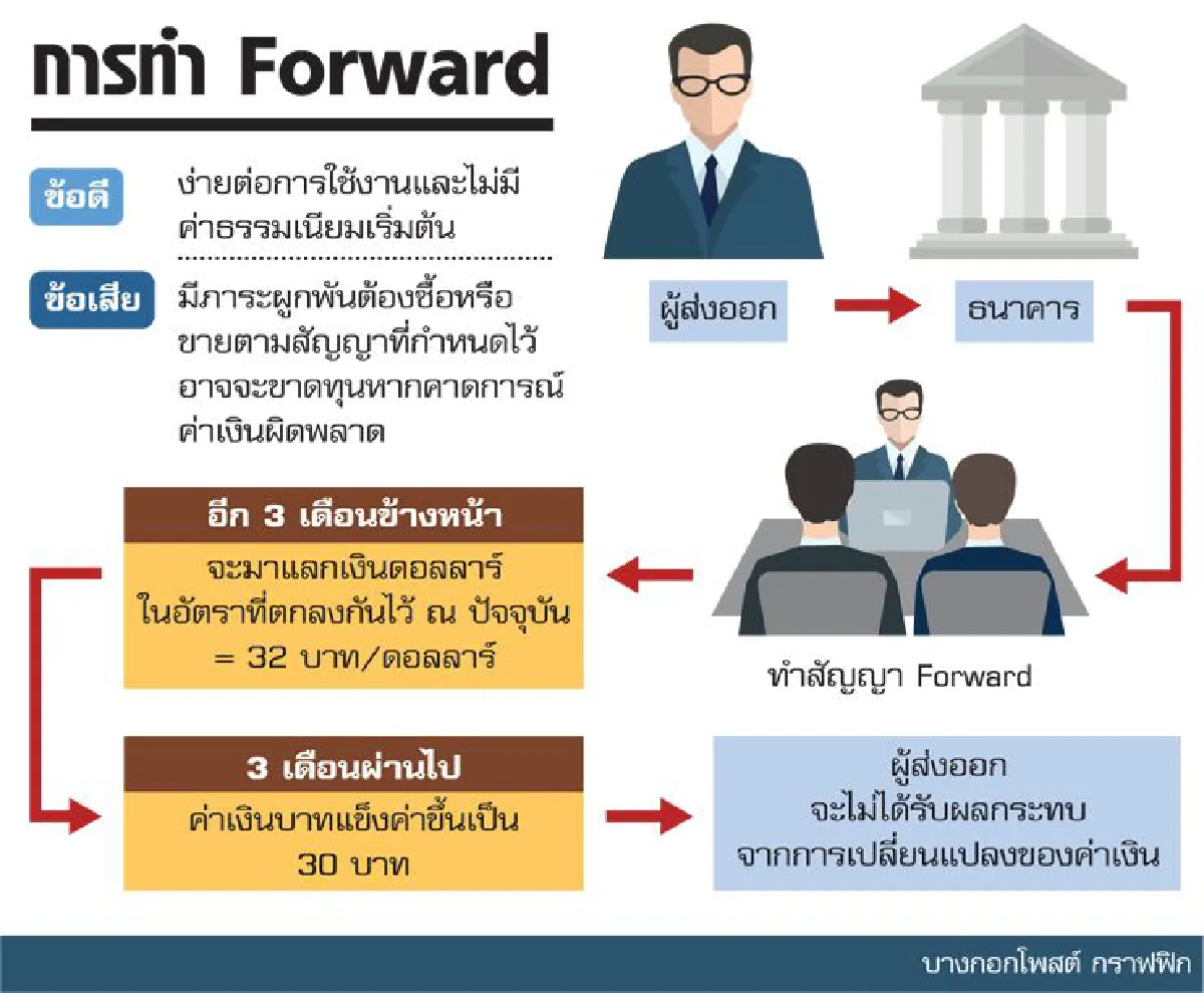 7 วิธีป้องกันความเสี่ยงค่าเงิน เมื่อค้าขายข้ามประเทศ