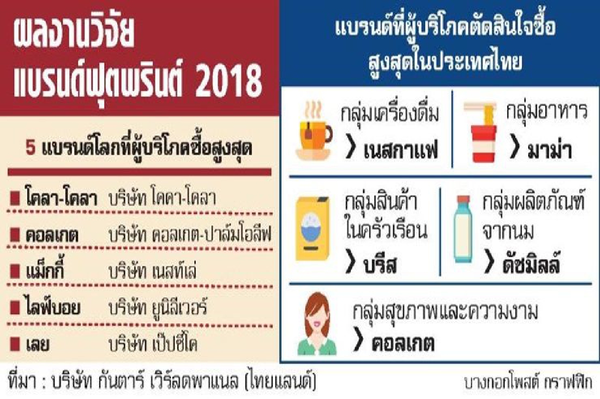 ทางรอดแบรนด์ยุค4.0 กันตาร์ฯเผยผู้บริโภคไม่ยึดติดยี่ห้อ กระทบสินค้าทำตลาดยาก ทางรอดแบรนด์ยุค4.0 กันตาร์ฯเผยผู้บริโภคไม่ยึดติดยี่ห้อ กระทบสินค้าทำตลาดยาก