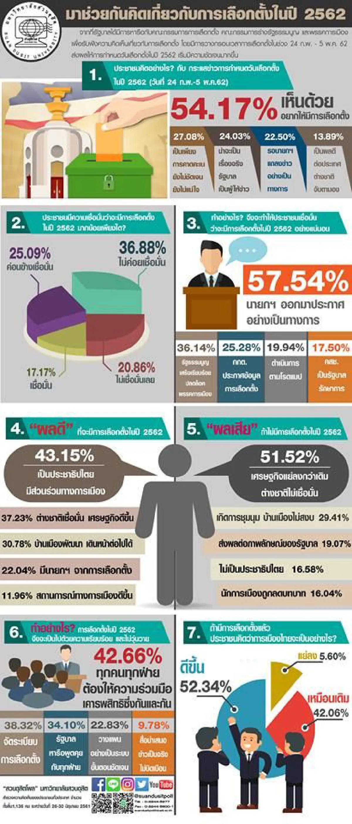 โพลชี้คน54.17%เห็นด้วยให้มีการเลือกตั้งปี62