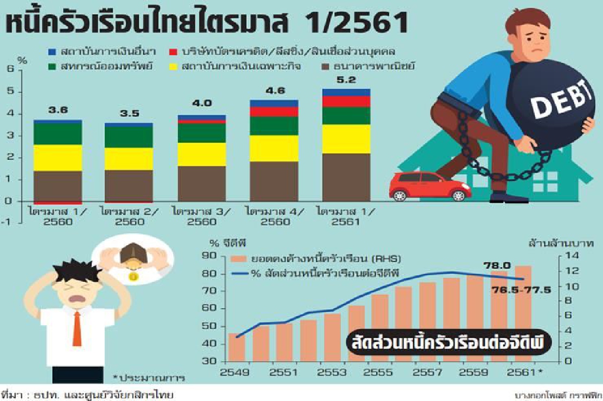หนี้ครัวเรือนพุ่ง12ล้านล้าน "กสิกร"คาดแนวโน้มเพิ่ม หนี้ครัวเรือนพุ่ง12ล้านล้าน "กสิกร"คาดแนวโน้มเพิ่ม