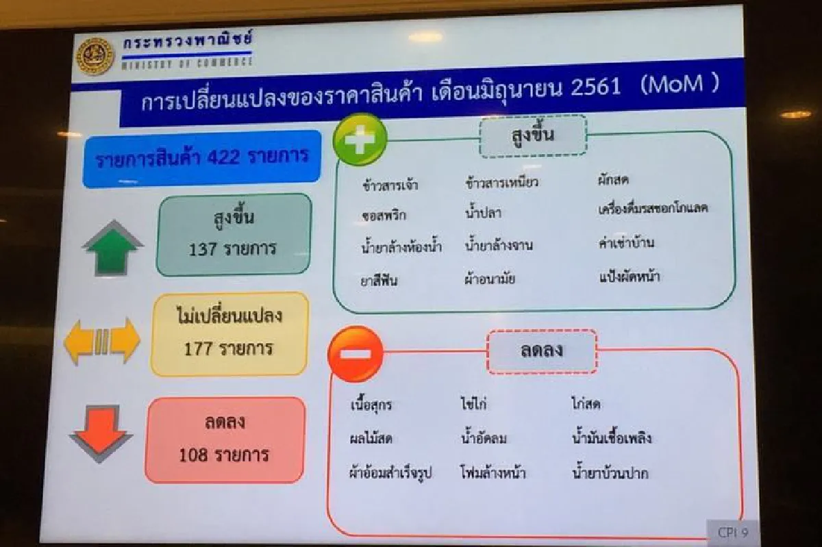 พาณิชย์ปรับคาดการณ์เงินเฟ้อปี61ขยายตัวที่0.8-1.6%