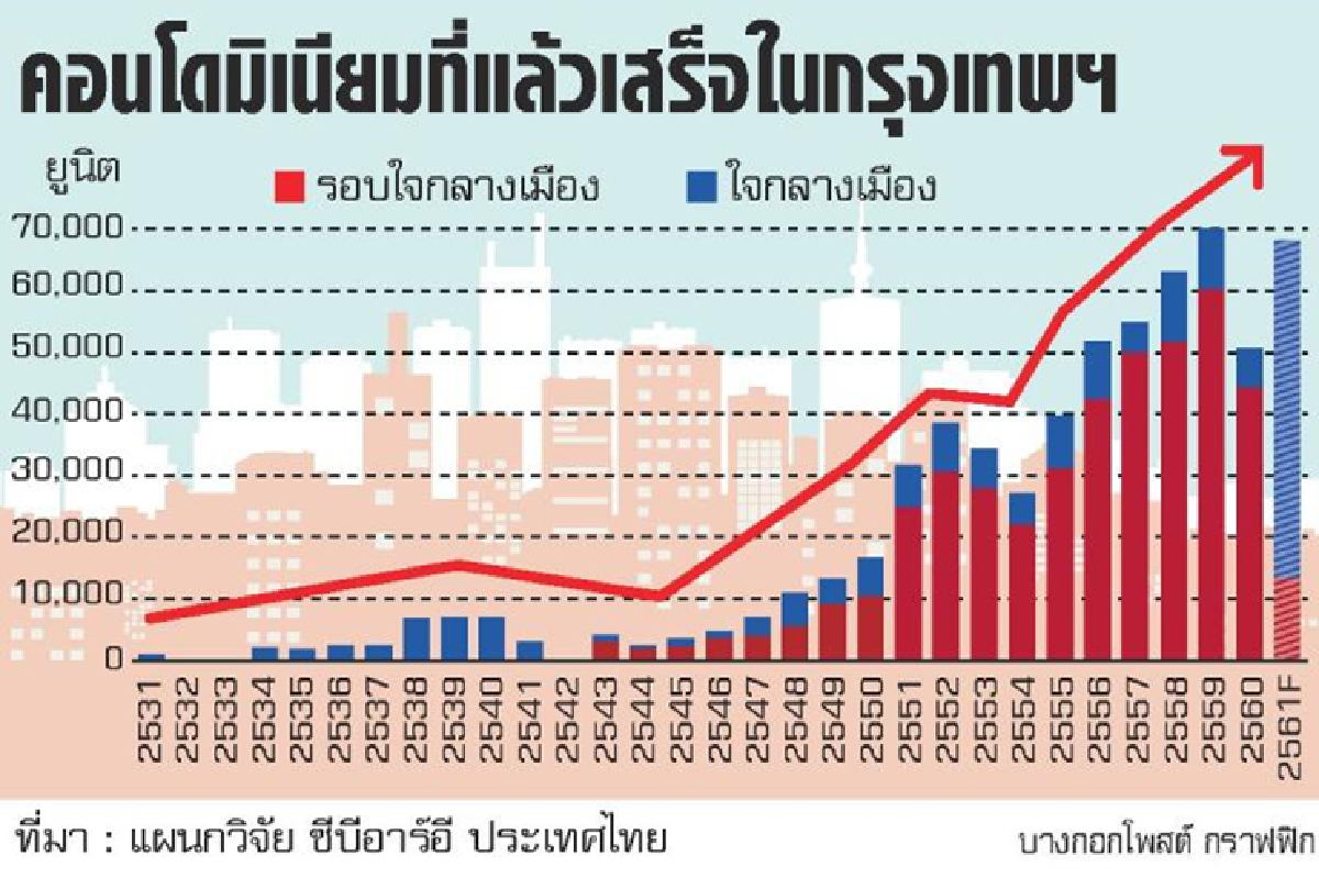 3 ทศวรรษตลาดคอนโด ราคาพุ่ง 10 เท่า 3 ทศวรรษตลาดคอนโด ราคาพุ่ง 10 เท่า
