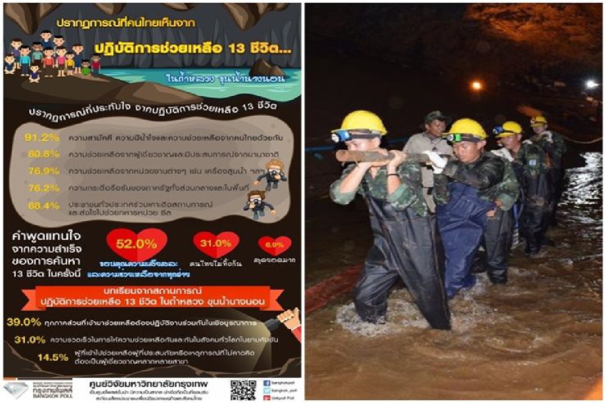 โพลล์ประทับใจเห็นความสามัคคี มีน้ำใจ ในปฏิบัติการช่วย 13 ชีวิตติดถ้ำหลวง โพลล์ประทับใจเห็นความสามัคคี มีน้ำใจ ในปฏิบัติการช่วย 13 ชีวิตติดถ้ำหลวง
