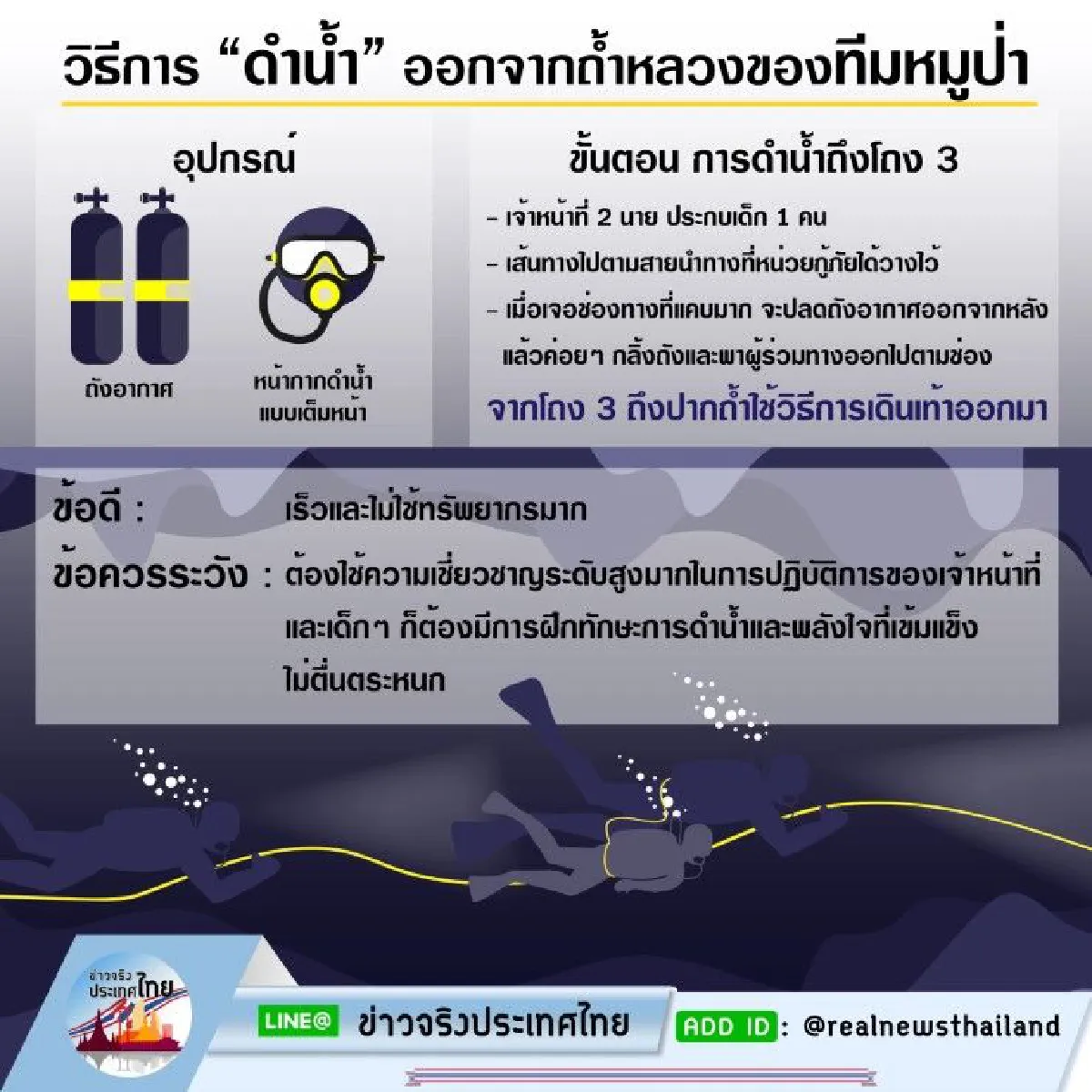 เผยวิธีการ"ดำน้ำ"ออกจากถ้ำหลวงของทีมหมูป่า