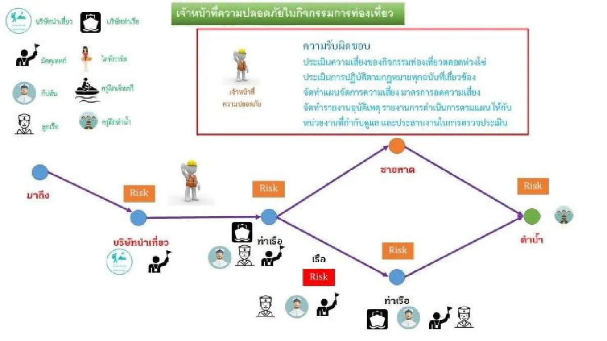 เจ้าหน้าที่ความปลอดภัยในกิจกรรมท่องเที่ยว ก้าวใหม่ที่ไม่ซ้ำรอยเดิม
