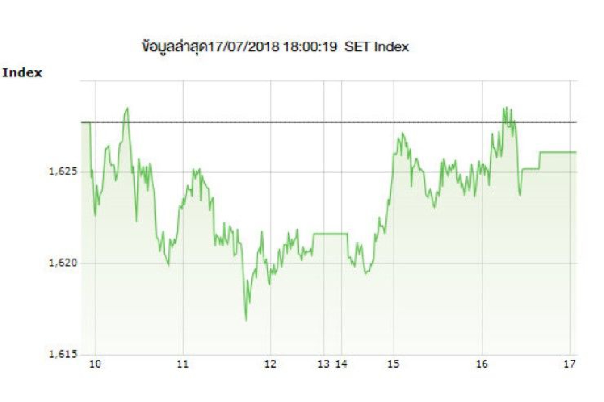 หุ้นไทยปิดลดเล็กน้อย1.62จุด หุ้นไทยปิดลดเล็กน้อย1.62จุด