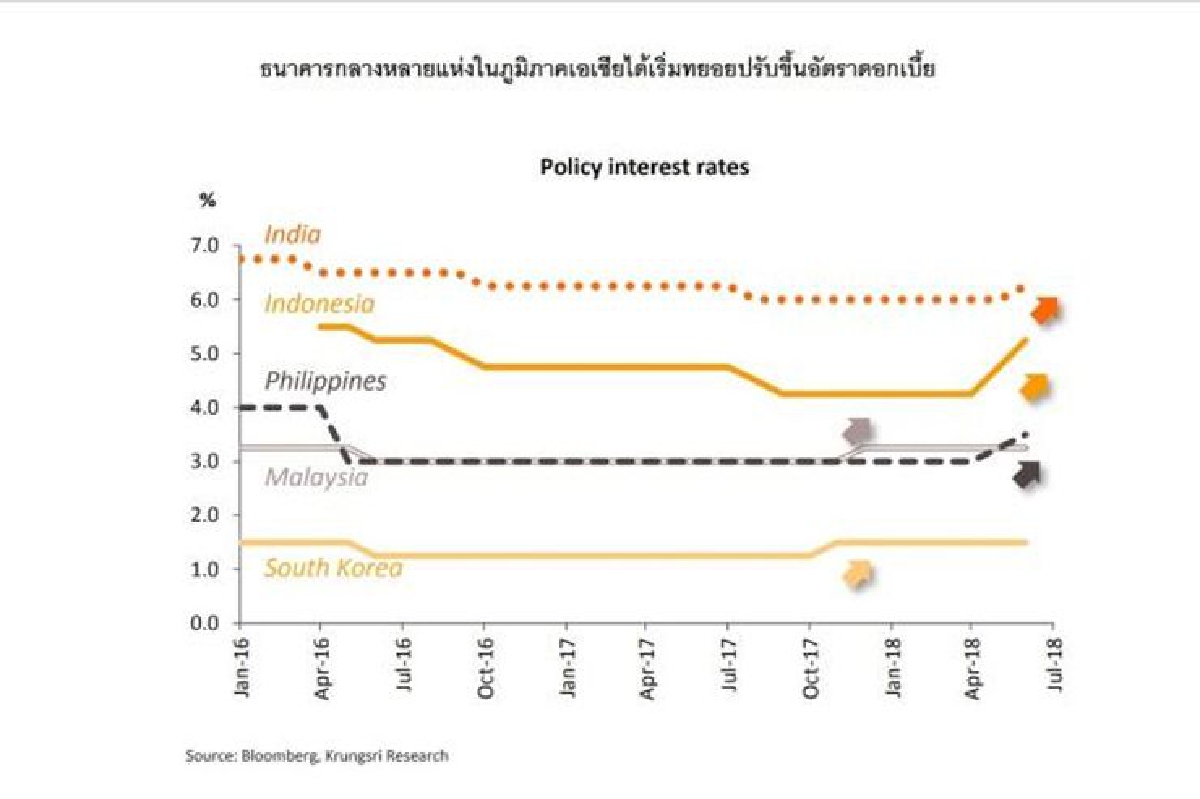 สหรัฐขยับดอกเบี้ย ส่งผลกระทบต่อเศรษฐกิจไทย สหรัฐขยับดอกเบี้ย ส่งผลกระทบต่อเศรษฐกิจไทย
