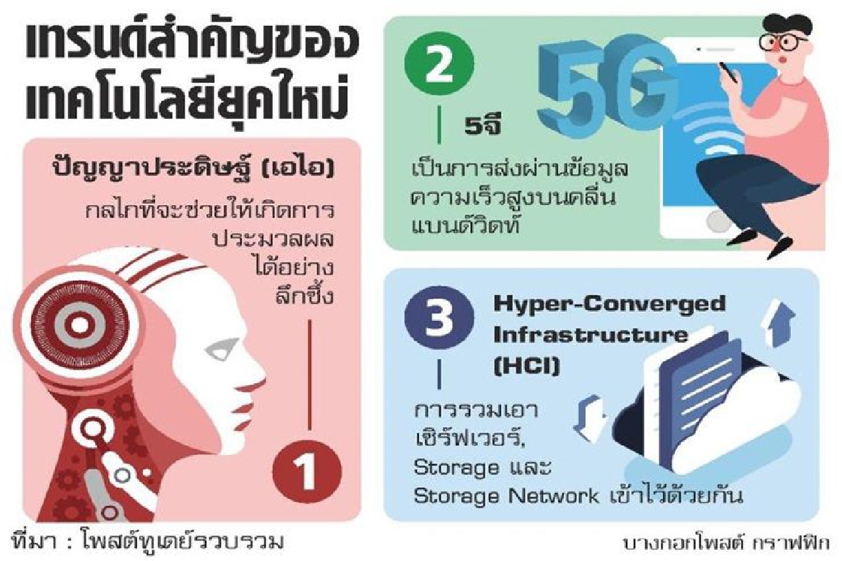 อุปกรณ์จัดเก็บข้อมูลแข่งดุ ซินโนโลยีรุกจับ3แนวโน้ม อุปกรณ์จัดเก็บข้อมูลแข่งดุ ซินโนโลยีรุกจับ3แนวโน้ม