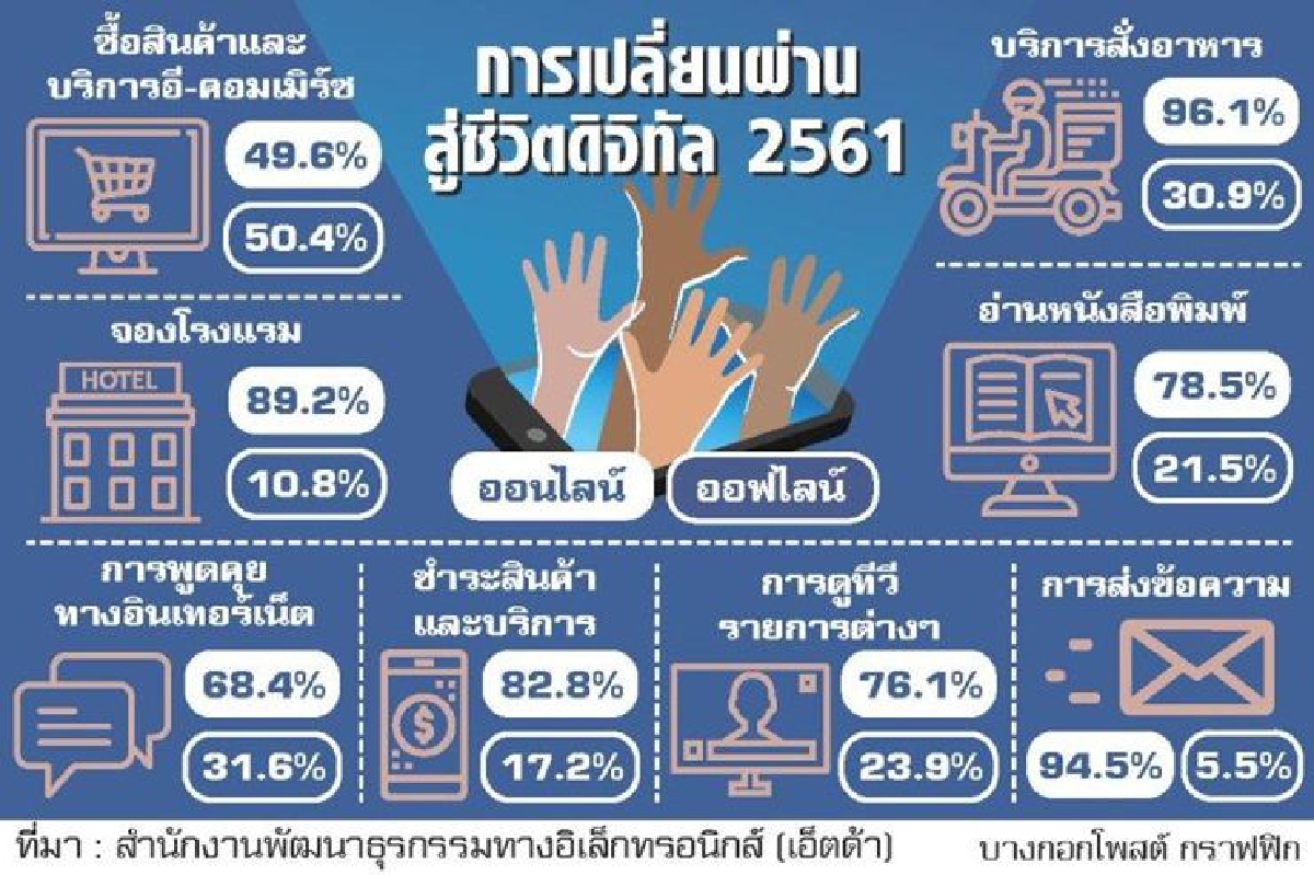 คนไทยยุคดิจิทัล ขยับสู่โลกออนไลน์ คนไทยยุคดิจิทัล ขยับสู่โลกออนไลน์