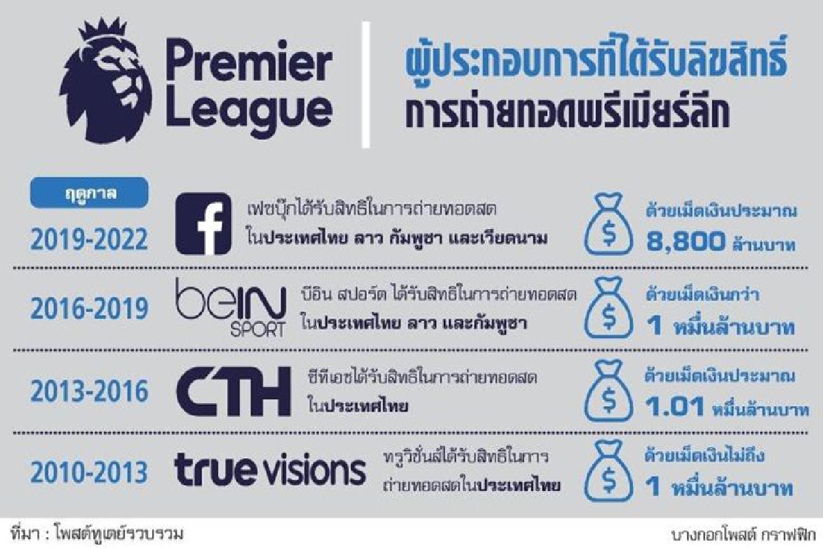 เฟซบุ๊กเนื้อหอม ฟรีทีวีสนถ่ายพรีเมียร์ลีก เฟซบุ๊กเนื้อหอม ฟรีทีวีสนถ่ายพรีเมียร์ลีก