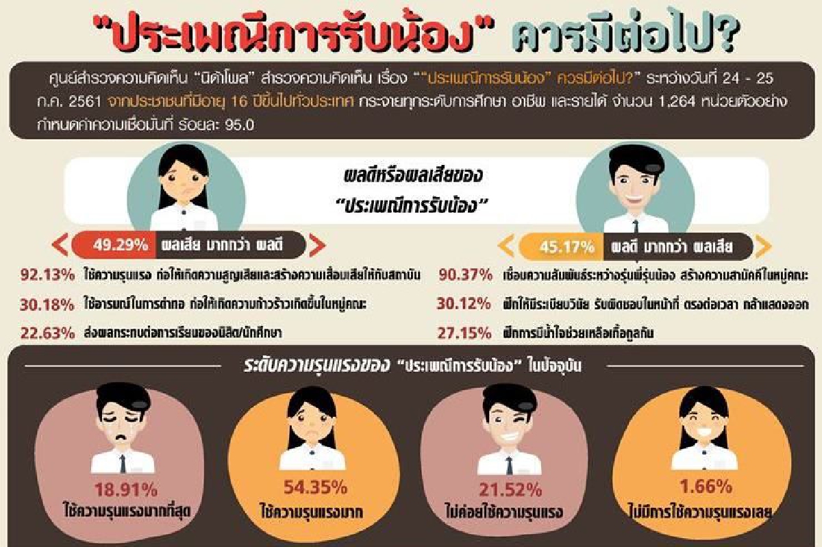โพลชี้คนมอง"ประเพณีรับน้อง"ในปัจจุบันใช้ความรุนแรงมาก โพลชี้คนมอง"ประเพณีรับน้อง"ในปัจจุบันใช้ความรุนแรงมาก