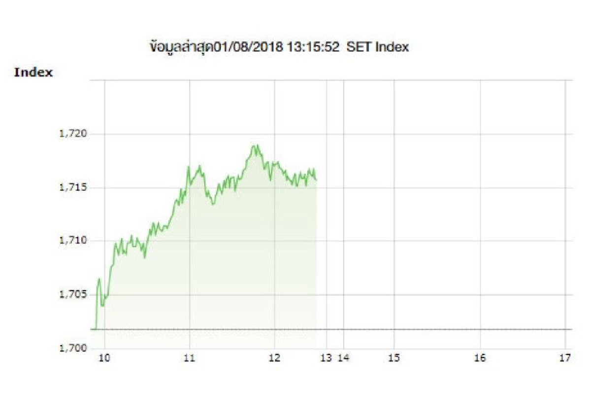 หุ้นไทยปิดภาคเช้าบวก13.92จุด หุ้นไทยปิดภาคเช้าบวก13.92จุด