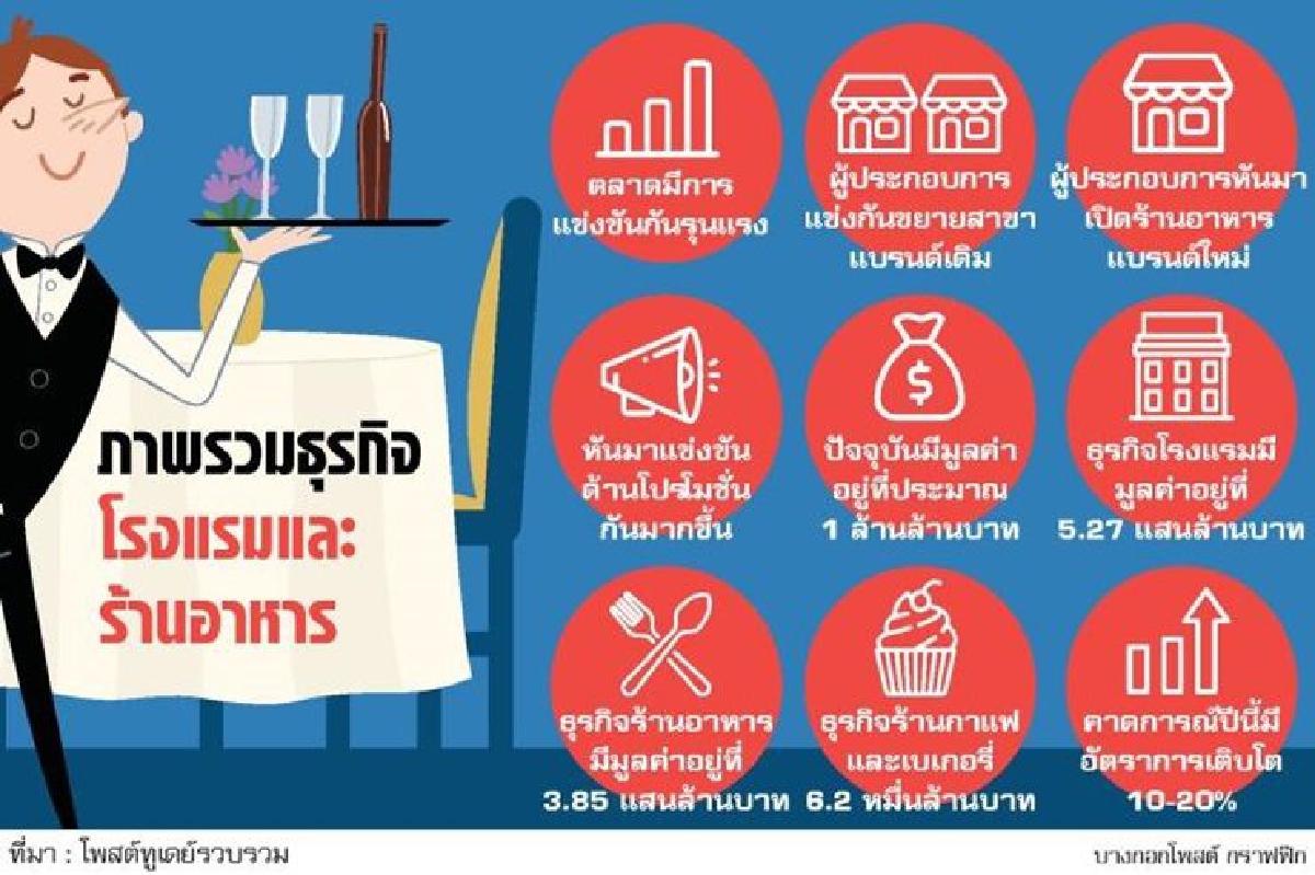 ร้านอาหารแข่งเดือด ขาใหญ่เปิดแผน 5 ปีบุกหนัก ร้านอาหารแข่งเดือด ขาใหญ่เปิดแผน 5 ปีบุกหนัก