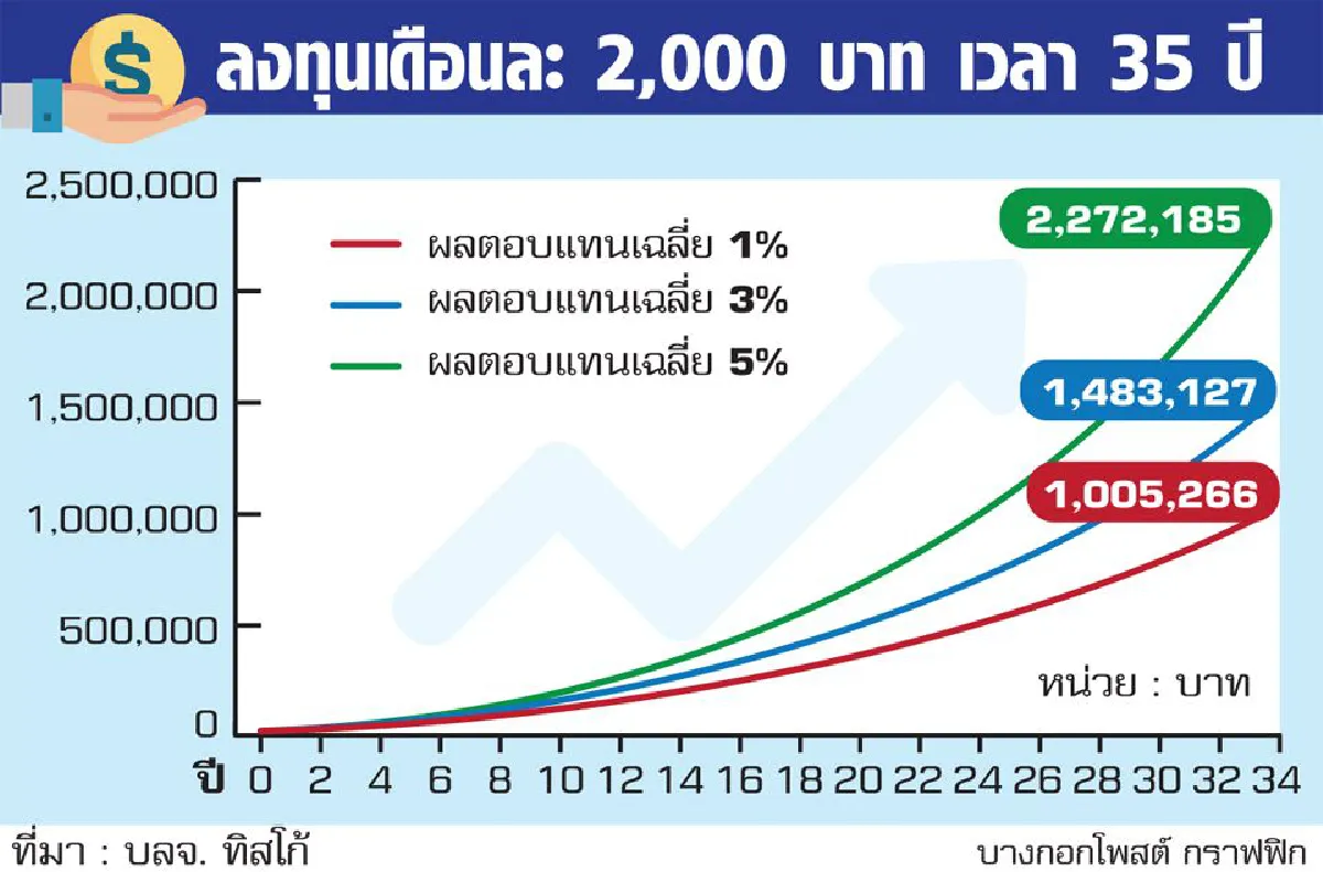 สร้างเงินล้าน ด้วยเงินเดือน