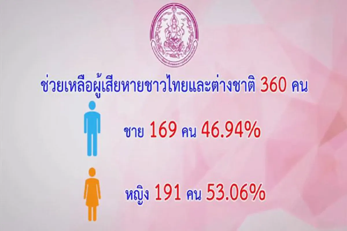 อเมริกายกระดับไทยสู่เทียร์ 2 ดีที่สุดในรอบ 9 ปี