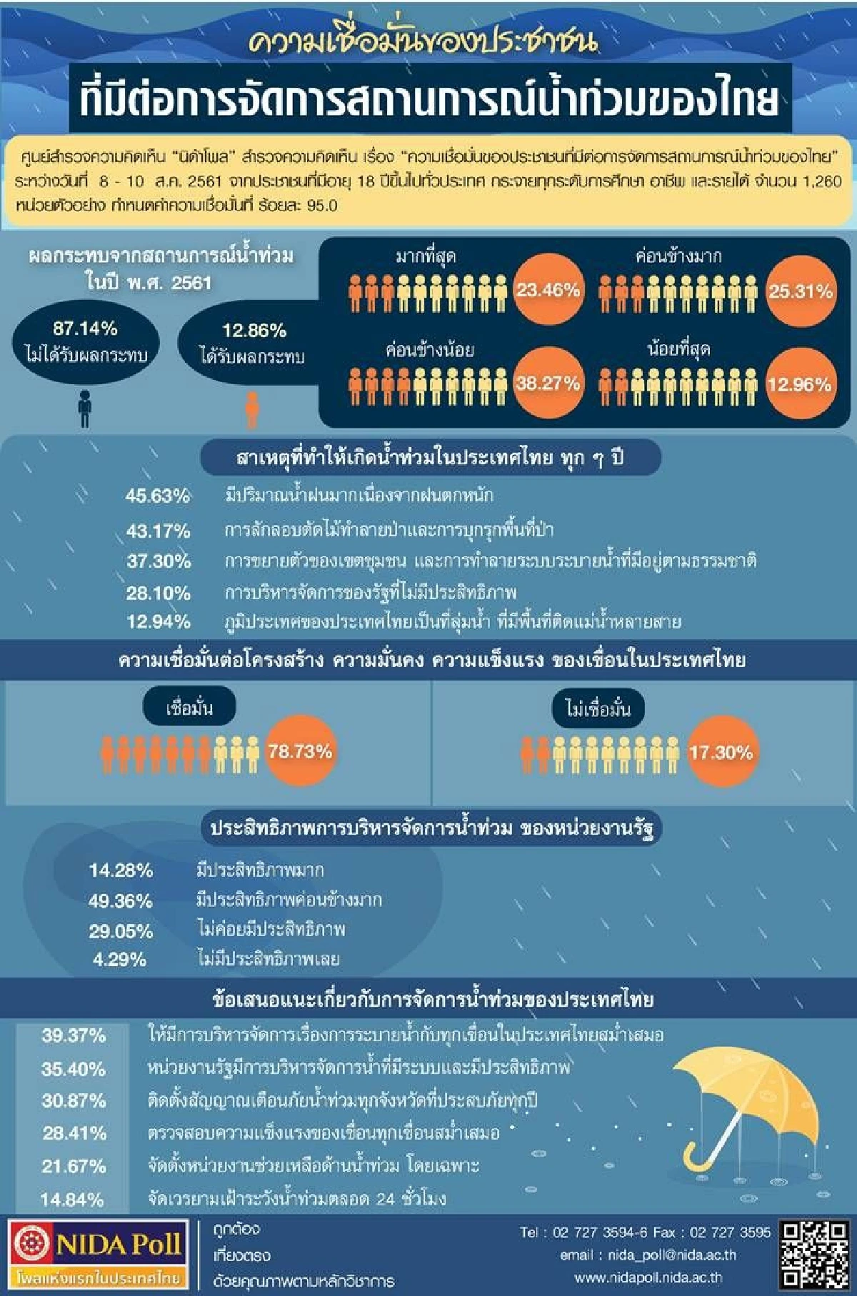 โพลชี้คนมองรัฐบริหารจัดการน้ำท่วมมีประสิทธิภาพ-เชื่อมั่นความแข็งแรงเขื่อน