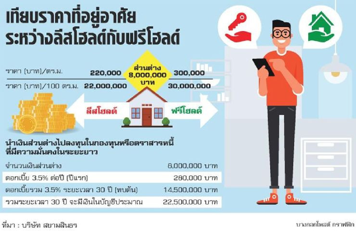 อสังหาฯ ลีสโฮลด์มาแรง รับที่ดินในเมืองแพง อสังหาฯ ลีสโฮลด์มาแรง รับที่ดินในเมืองแพง