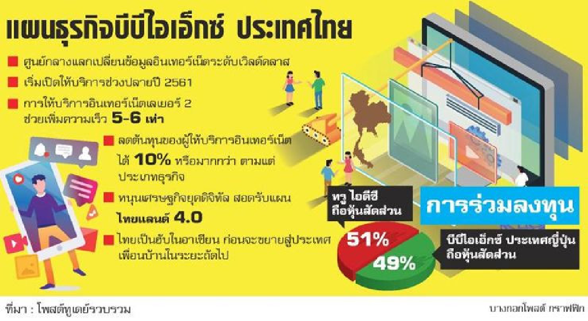 ผุดบีบีไอเอ็กซ์ไทย สร้างฮับเชื่อมข้อมูล ผุดบีบีไอเอ็กซ์ไทย สร้างฮับเชื่อมข้อมูล