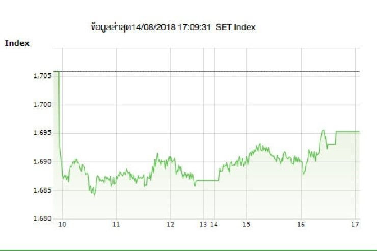 หุ้นไทย14ส.ค.ปิดร่วง10.61จุด หุ้นไทย14ส.ค.ปิดร่วง10.61จุด