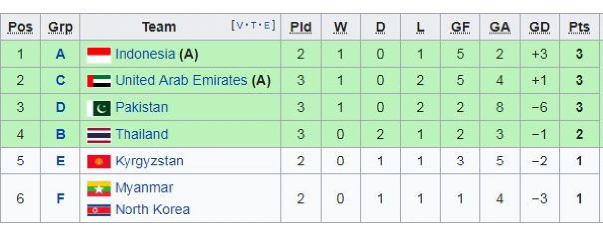 ลุ้นต่อ!ช้างศึกพ่ายอุซเบฯ0-1