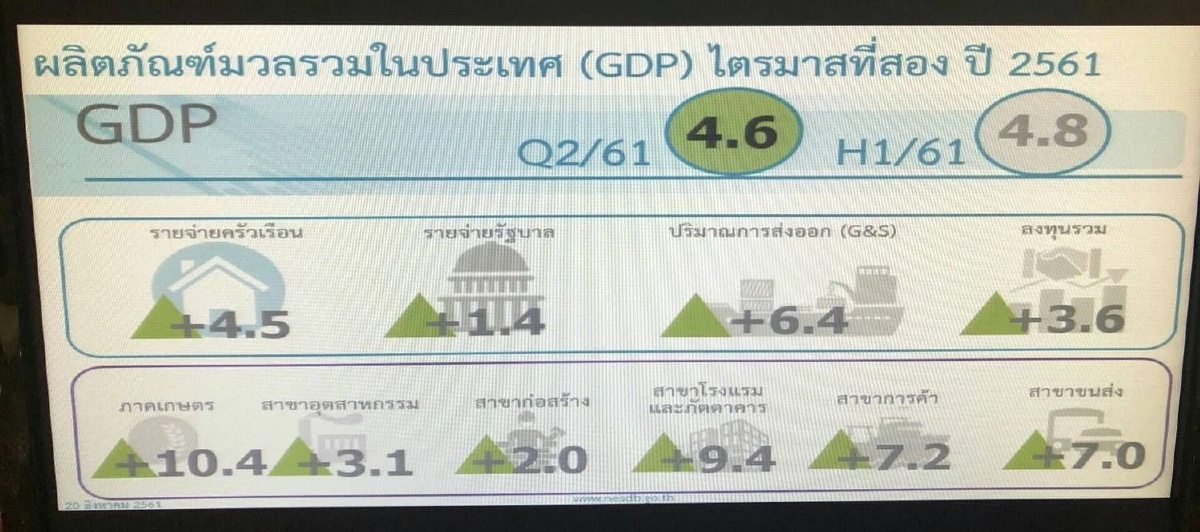 เศรษฐกิจไทยไตรมาส2โต4.6 % หนุนครึ่งปีแรกโต4.8%