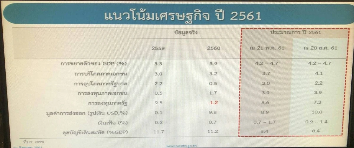 เศรษฐกิจไทยไตรมาส2โต4.6 % หนุนครึ่งปีแรกโต4.8%