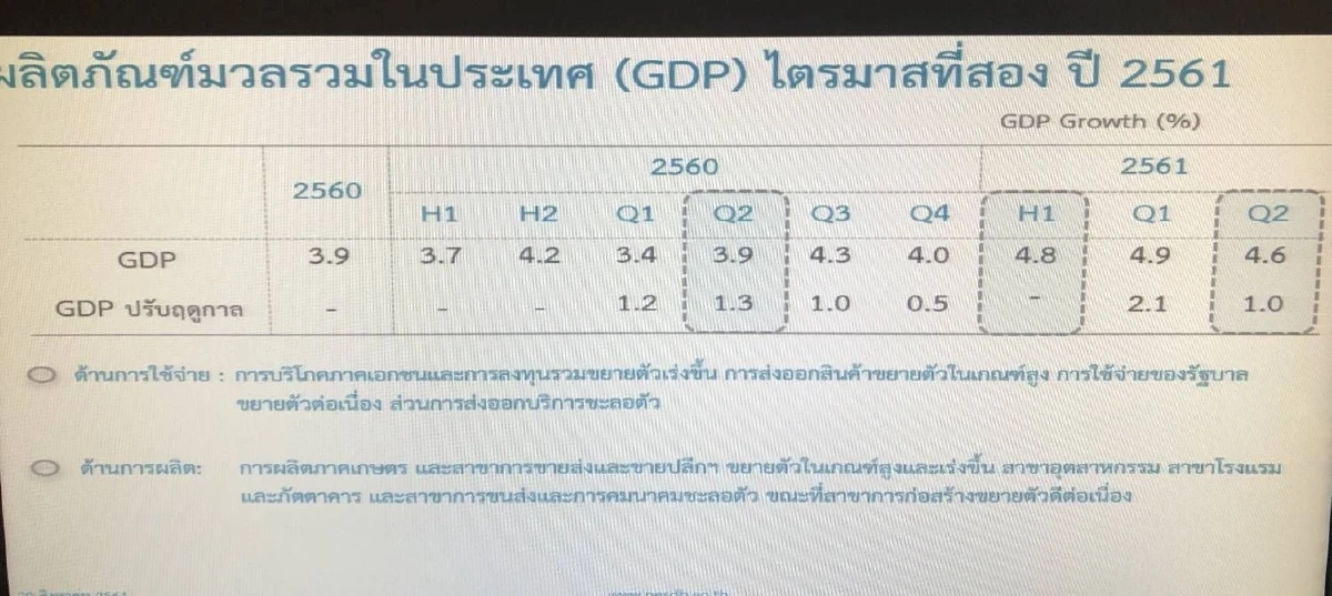 เศรษฐกิจไทยไตรมาส2โต4.6 % หนุนครึ่งปีแรกโต4.8%