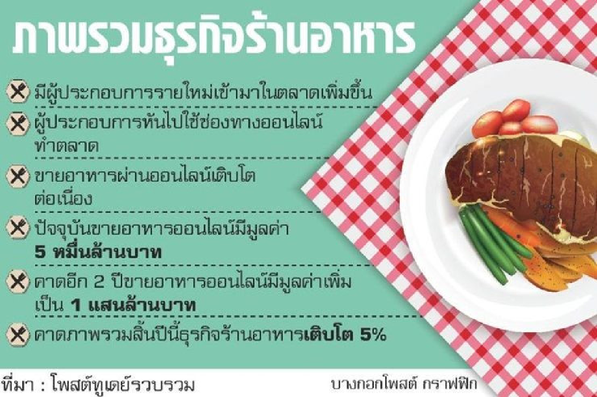 ขายอาหารออนไลน์บูม อีก 2 ปีแตะแสนล้าน ขายอาหารออนไลน์บูม อีก 2 ปีแตะแสนล้าน