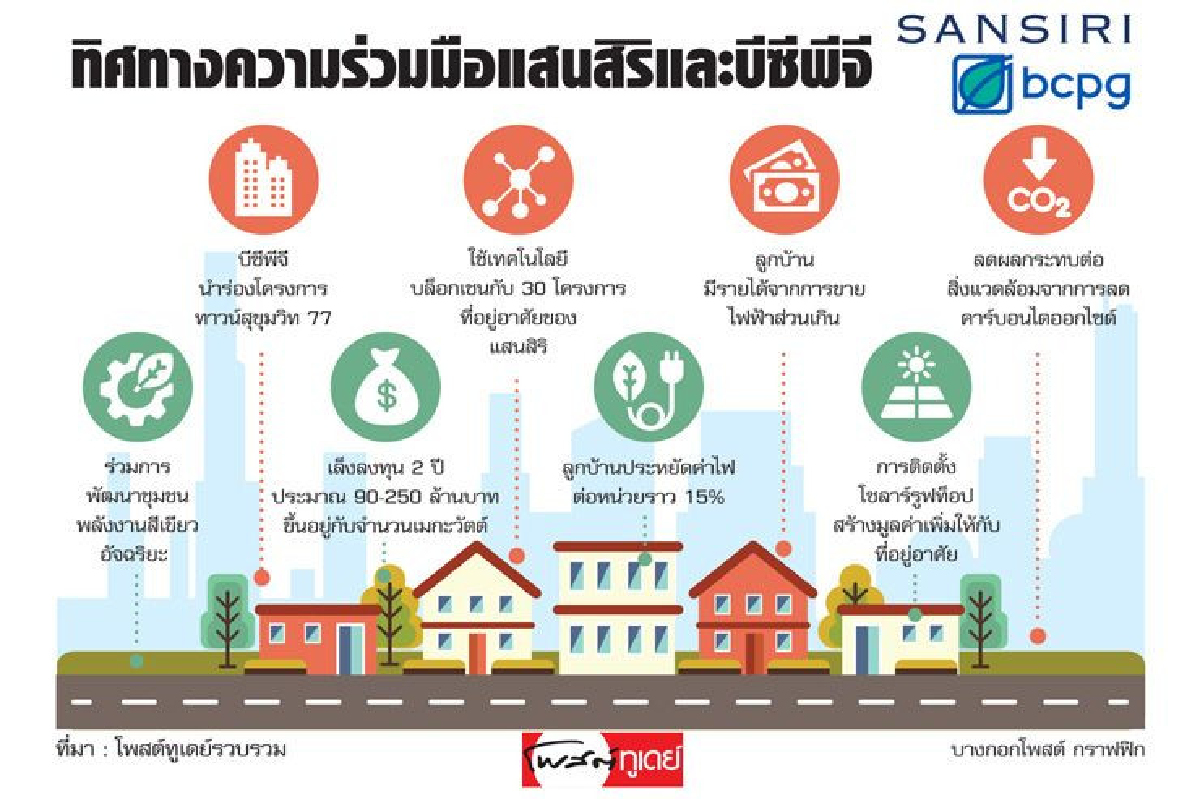แสนสิริผนึกบีซีพีจี ชูบล็อกเชนซื้อขายไฟฟ้า แสนสิริผนึกบีซีพีจี ชูบล็อกเชนซื้อขายไฟฟ้า