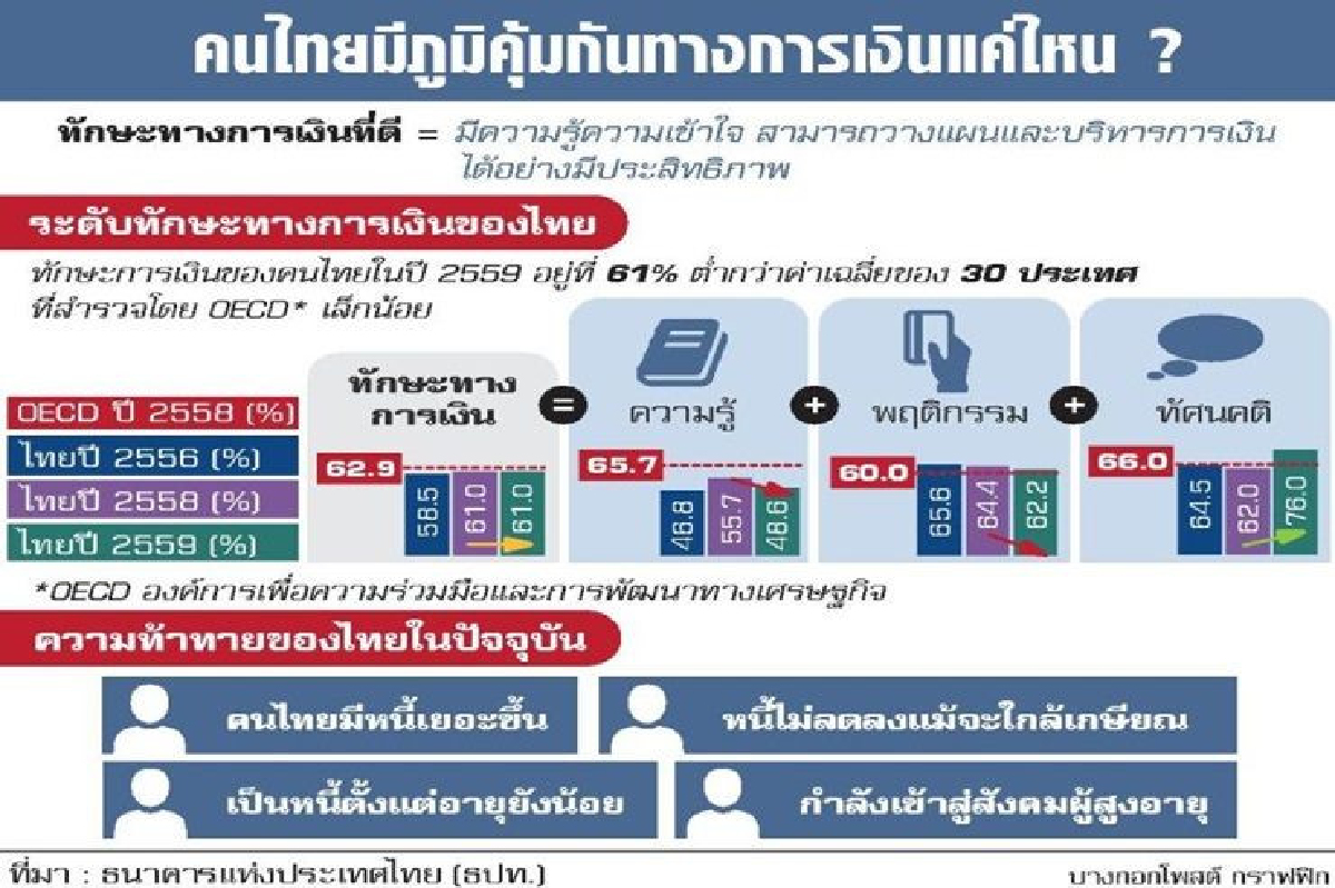 คนไทย'สอบตก' ความรู้การเงิน คนไทย'สอบตก' ความรู้การเงิน