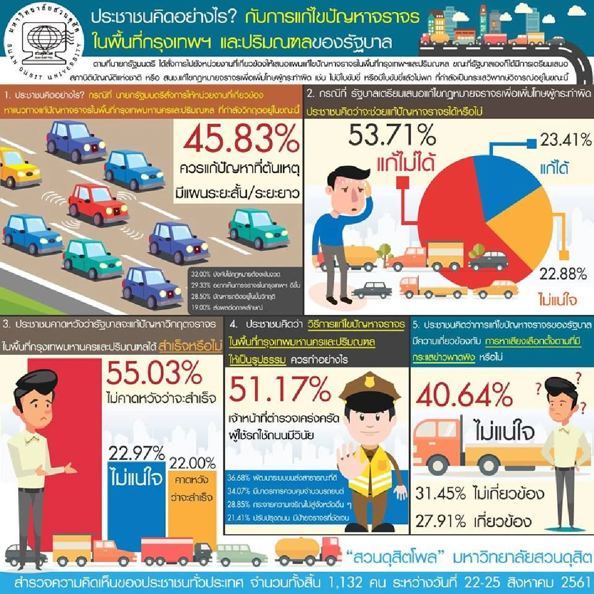 ดุสิตโพลเผยคน53.71%เชื่อเพิ่มโทษคนทำผิดไม่ช่วยแก้ปัญหาจราจร