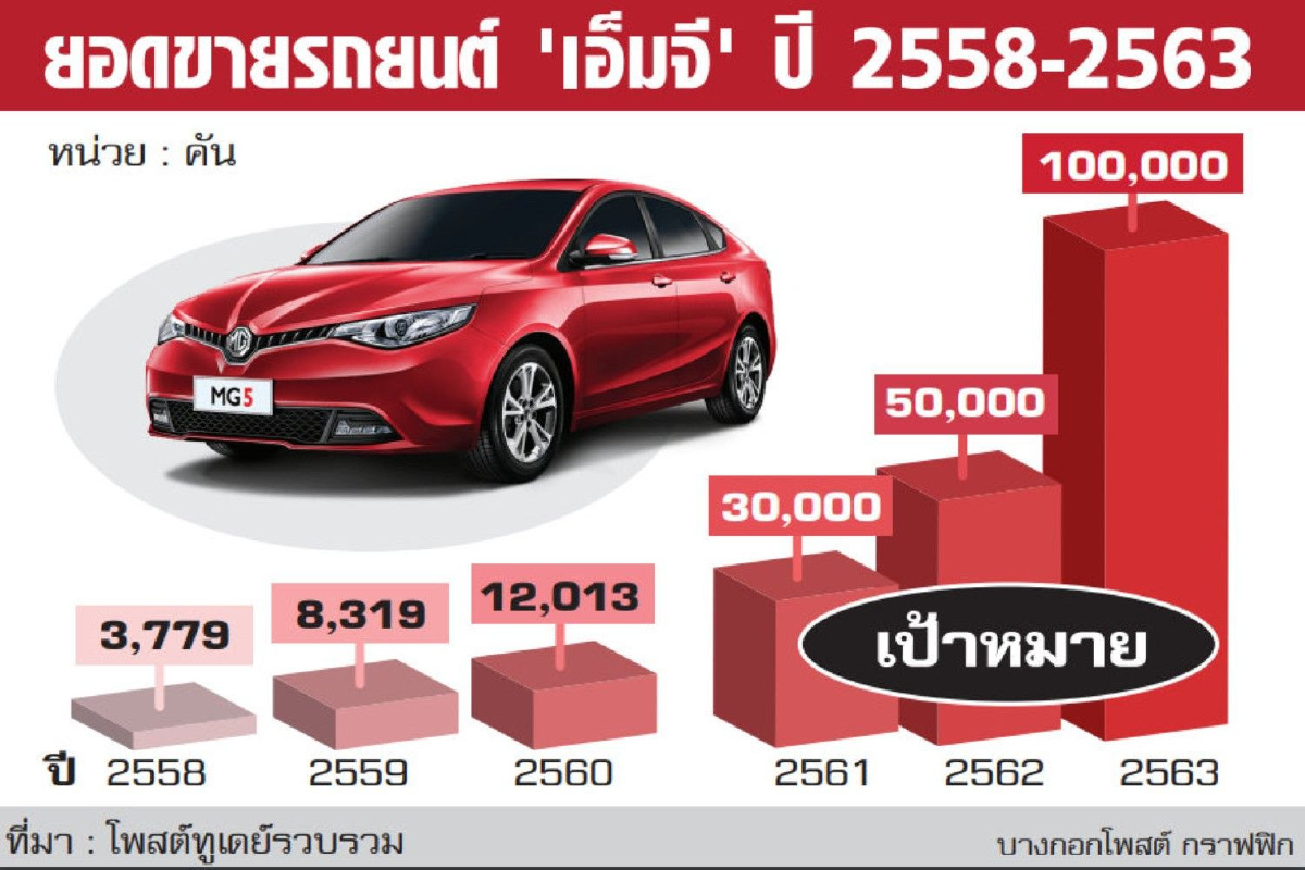 ผ่าแผน "เอ็มจี" ไต่สู่ท็อป 5 แบรนด์รถชั้นนำในไทย ผ่าแผน "เอ็มจี" ไต่สู่ท็อป 5 แบรนด์รถชั้นนำในไทย