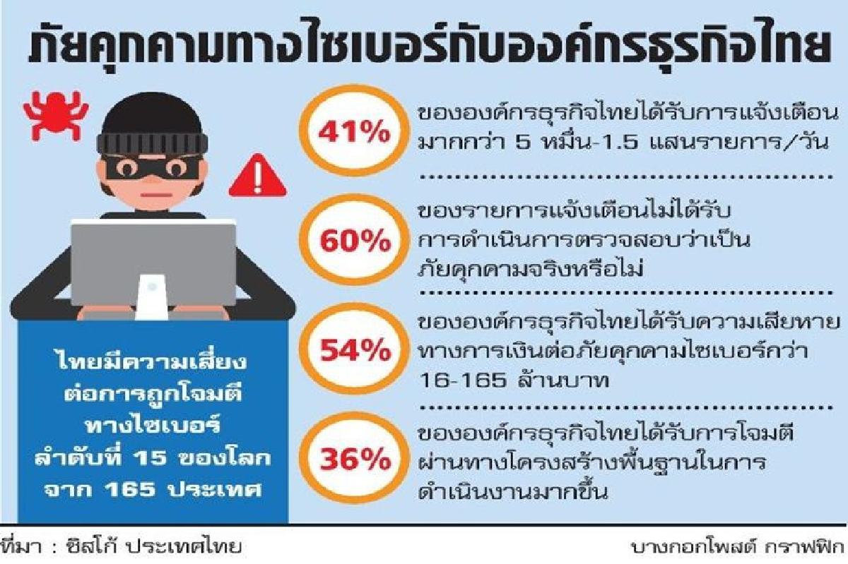 'ซิสโก'เผยธุรกิจไทยเกินครึ่ง เพิกเฉยภัยคุกคามไซเบอร์ 'ซิสโก'เผยธุรกิจไทยเกินครึ่ง เพิกเฉยภัยคุกคามไซเบอร์