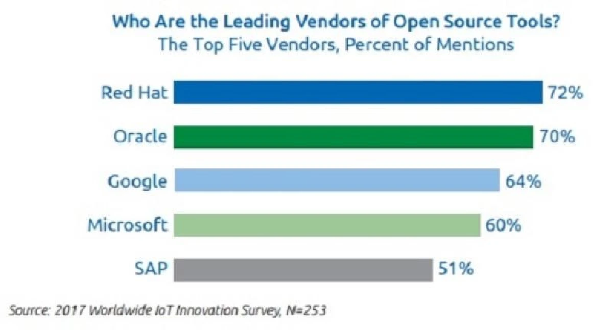 โอเพนซอร์ส พัฒนาโซลูชั่นไอโอที
