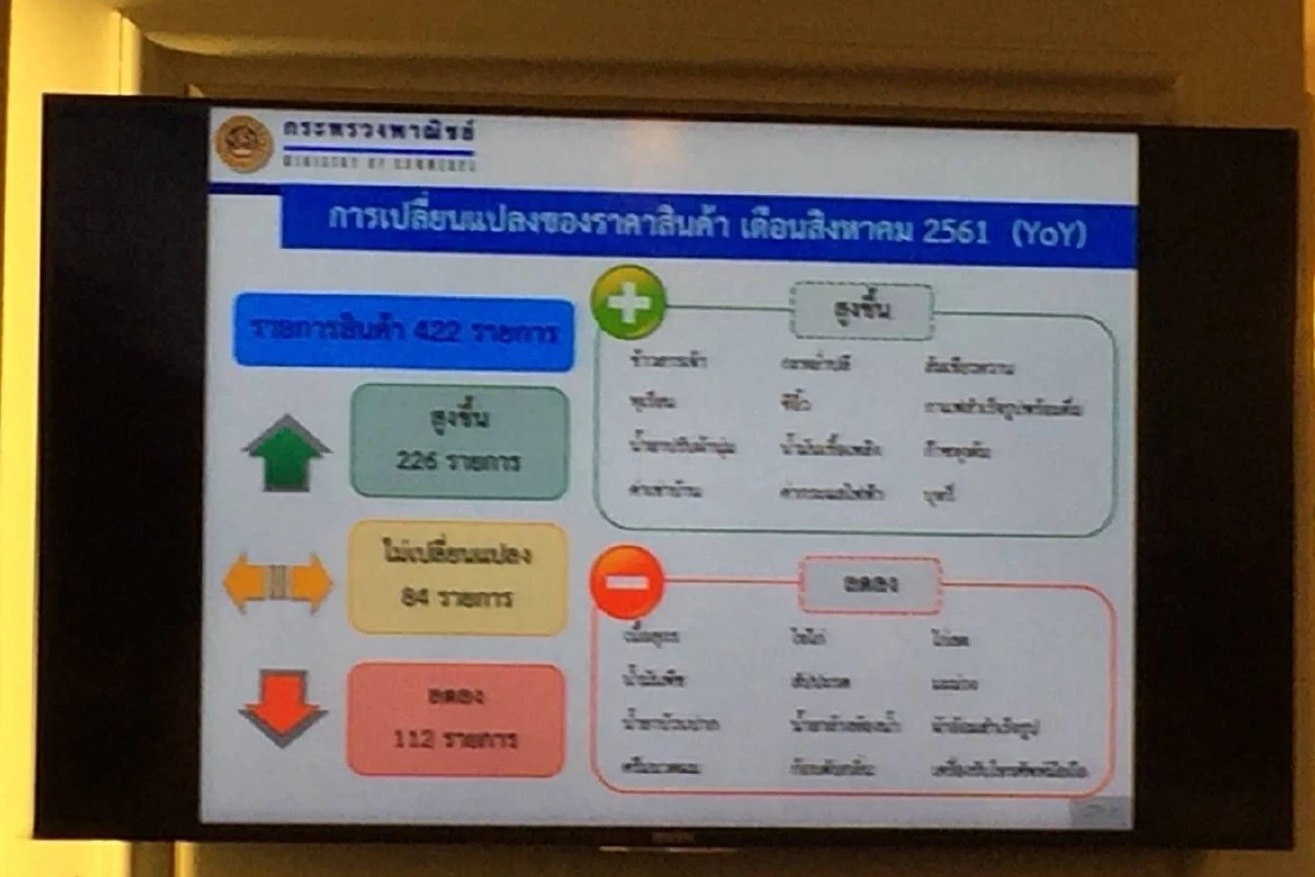 เงินเฟ้อส.ค. ขยายตัวต่อเนื่องเดือนที่14