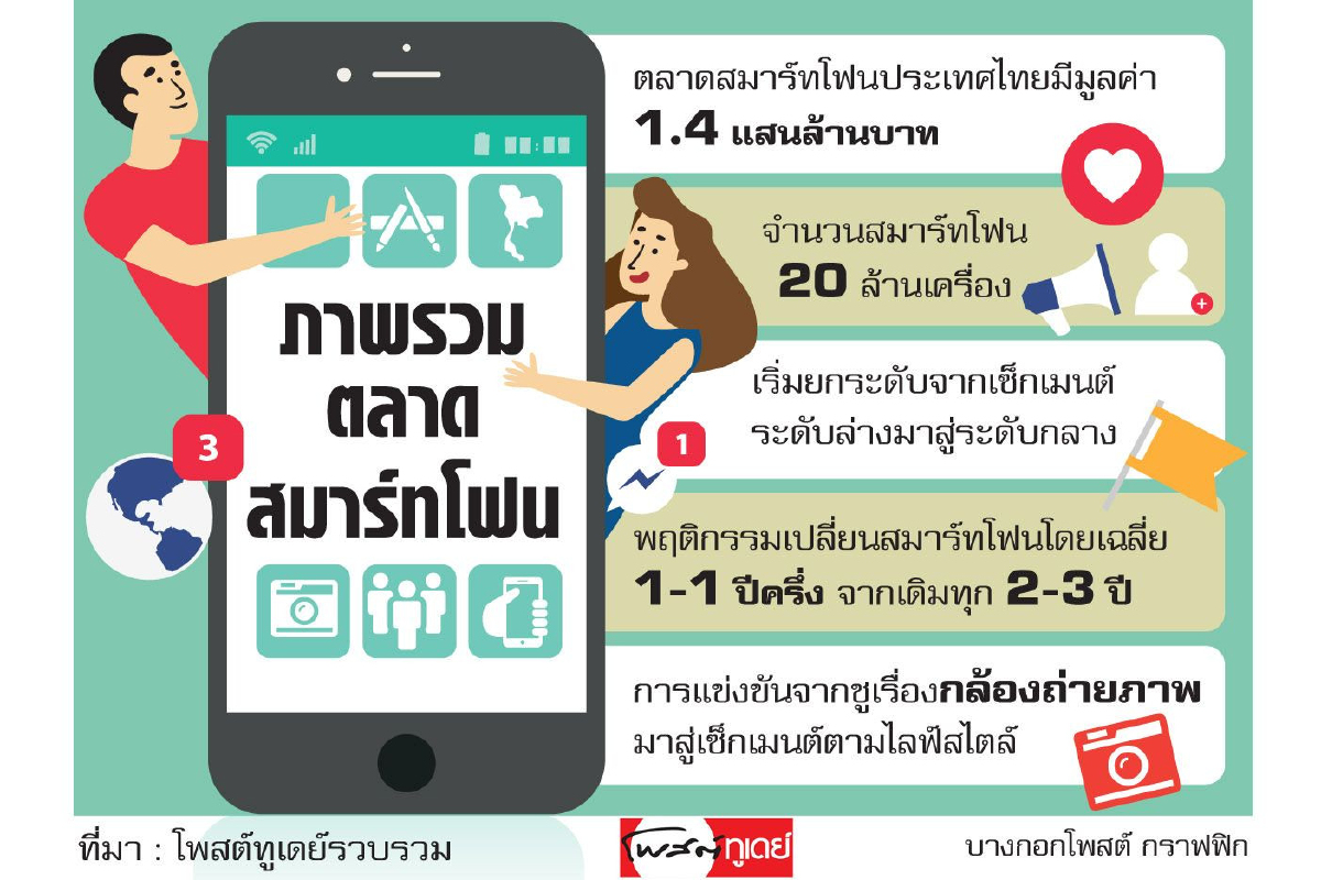 สมาร์ทโฟนแข่งแตกเซ็กเมนต์ สร้างดีมานด์การใช้งาน สมาร์ทโฟนแข่งแตกเซ็กเมนต์ สร้างดีมานด์การใช้งาน